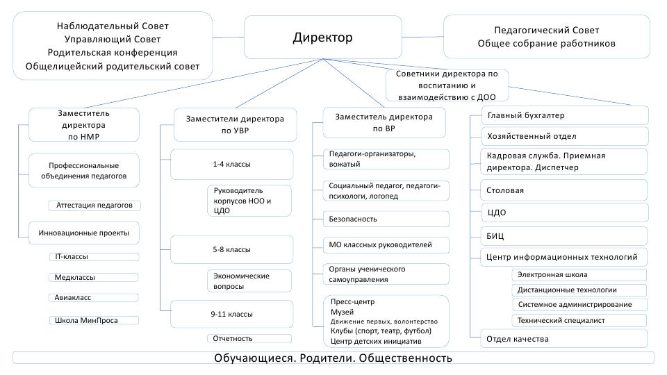 Структура лицея